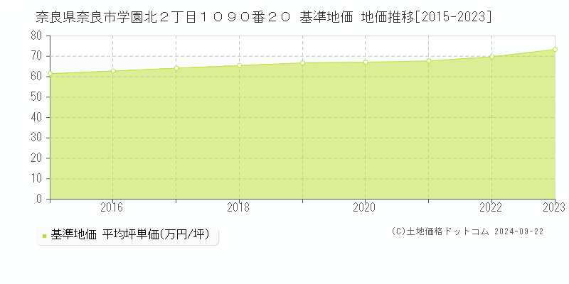 奈良県奈良市学園北２丁目１０９０番２０ 基準地価 地価推移[2015-2023]