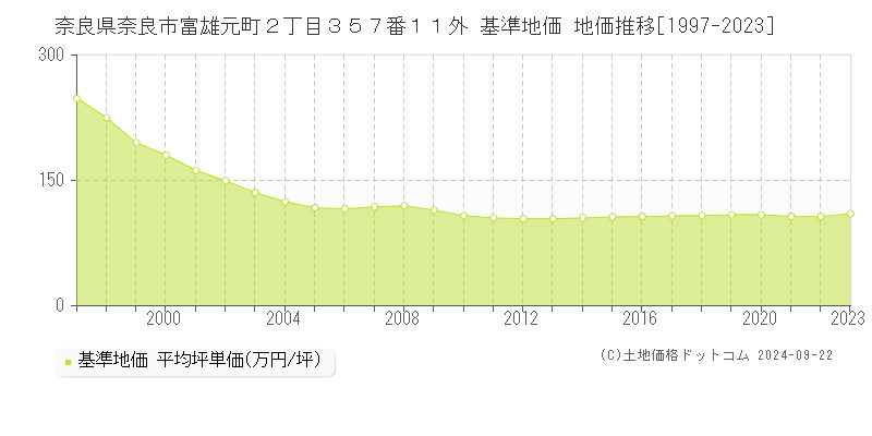 奈良県奈良市富雄元町２丁目３５７番１１外 基準地価 地価推移[1997-2023]