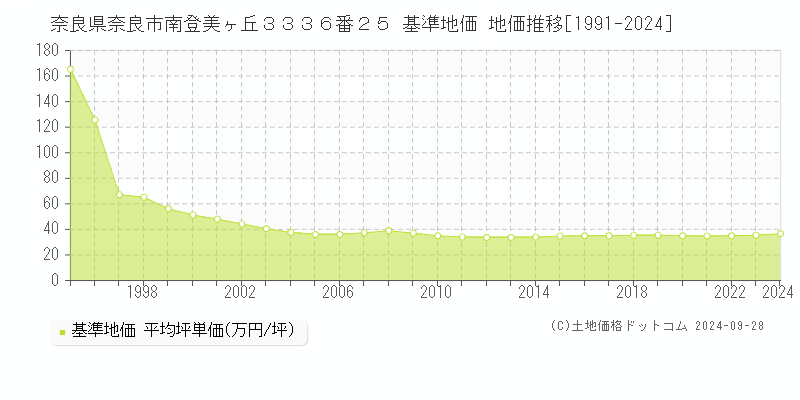 奈良県奈良市南登美ヶ丘３３３６番２５ 基準地価 地価推移[1991-2024]