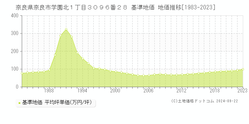 奈良県奈良市学園北１丁目３０９６番２８ 基準地価 地価推移[1983-2023]