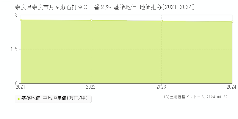 奈良県奈良市月ヶ瀬石打９０１番２外 基準地価 地価推移[2021-2024]