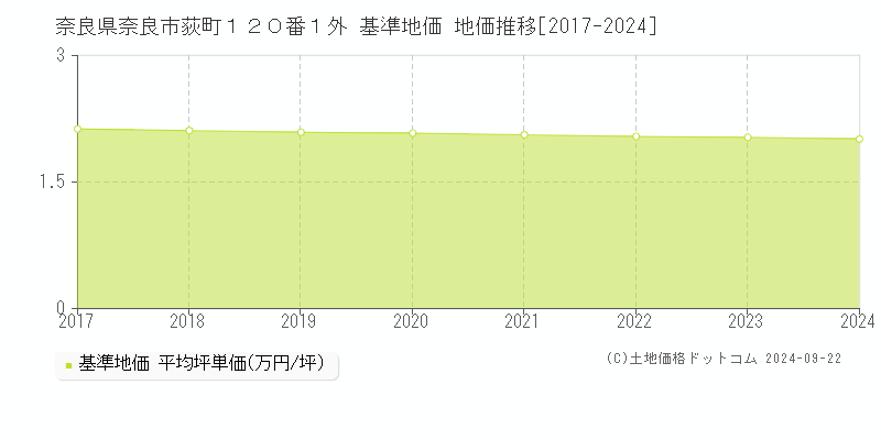 奈良県奈良市荻町１２０番１外 基準地価 地価推移[2017-2024]