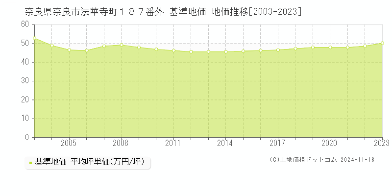 奈良県奈良市法華寺町１８７番外 基準地価 地価推移[2003-2023]