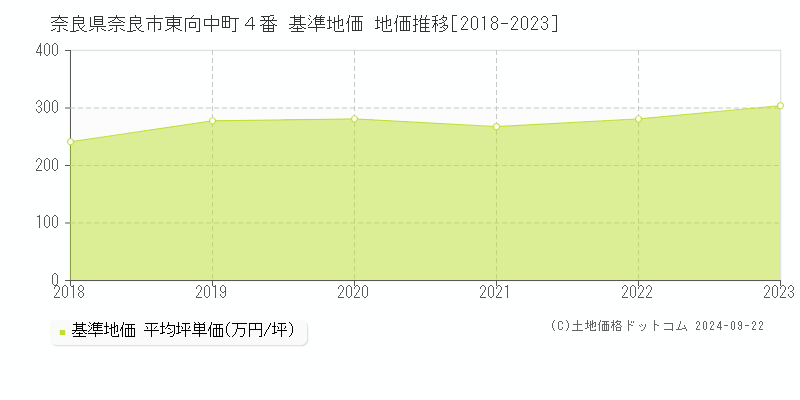 奈良県奈良市東向中町４番 基準地価 地価推移[2018-2024]