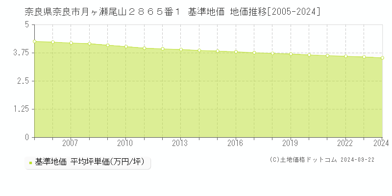 奈良県奈良市月ヶ瀬尾山２８６５番１ 基準地価 地価推移[2005-2024]