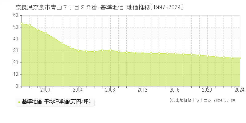 奈良県奈良市青山７丁目２８番 基準地価 地価推移[1997-2024]