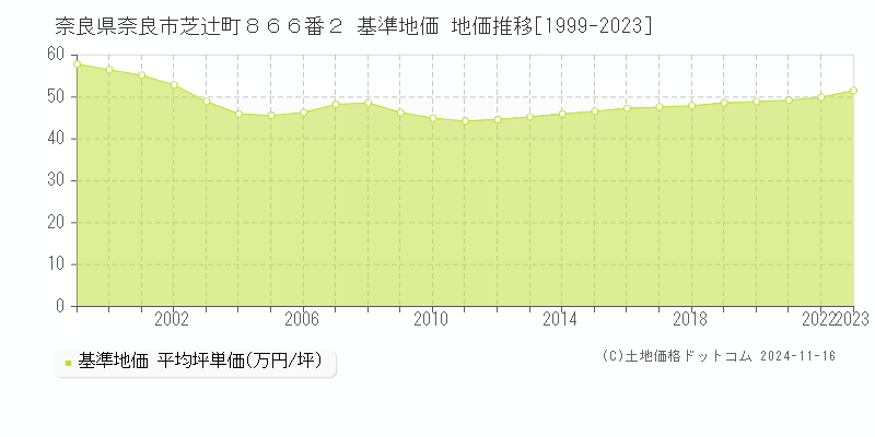 奈良県奈良市芝辻町８６６番２ 基準地価 地価推移[1999-2023]