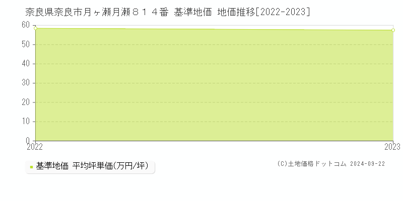 奈良県奈良市月ヶ瀬月瀬８１４番 基準地価 地価推移[2022-2023]