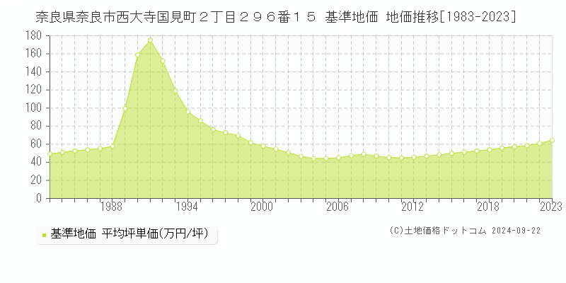 奈良県奈良市西大寺国見町２丁目２９６番１５ 基準地価 地価推移[1983-2023]