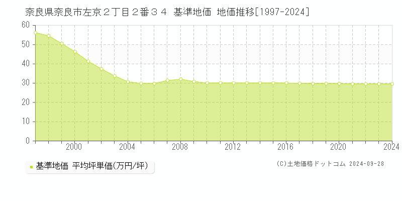 奈良県奈良市左京２丁目２番３４ 基準地価 地価推移[1997-2024]