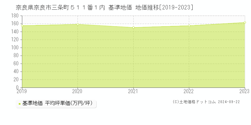 奈良県奈良市三条町５１１番１内 基準地価 地価推移[2019-2023]