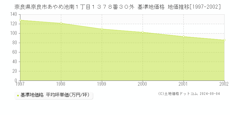 奈良県奈良市あやめ池南１丁目１３７８番３０外 基準地価格 地価推移[1997-2002]