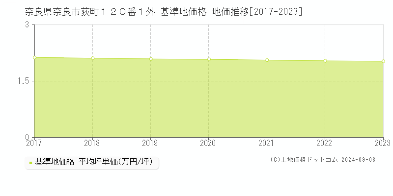 奈良県奈良市荻町１２０番１外 基準地価 地価推移[2017-2024]