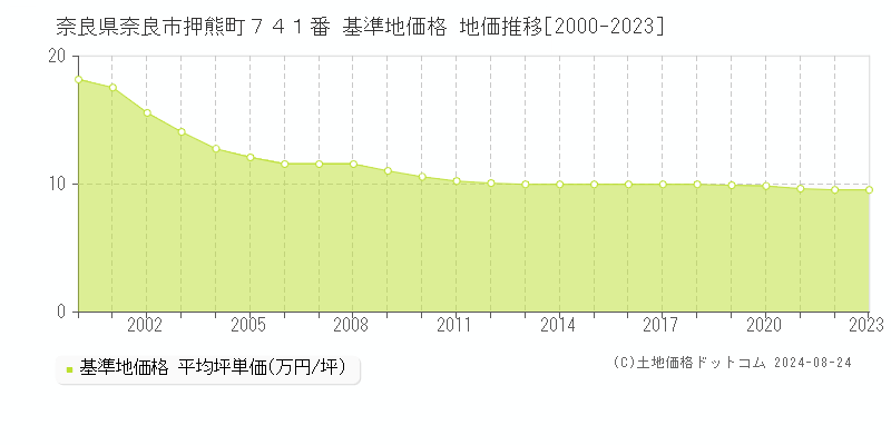 奈良県奈良市押熊町７４１番 基準地価格 地価推移[2000-2023]