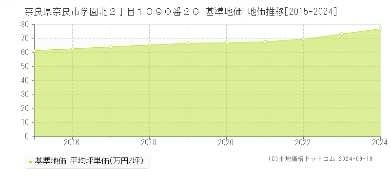 奈良県奈良市学園北２丁目１０９０番２０ 基準地価 地価推移[2015-2024]