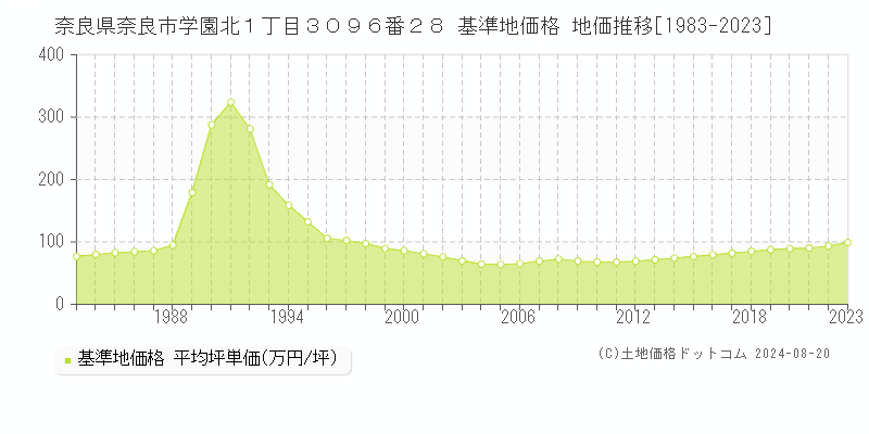 奈良県奈良市学園北１丁目３０９６番２８ 基準地価 地価推移[1983-2024]