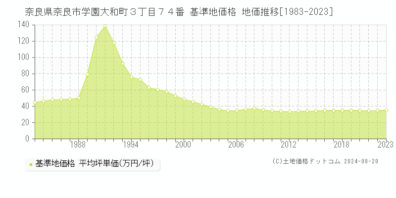 奈良県奈良市学園大和町３丁目７４番 基準地価 地価推移[1983-2024]