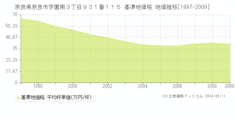 奈良県奈良市学園南３丁目９３１番１１５ 基準地価格 地価推移[1997-2009]