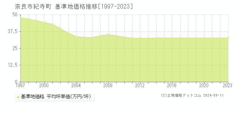 紀寺町(奈良市)の基準地価格推移グラフ(坪単価)[1997-2023年]