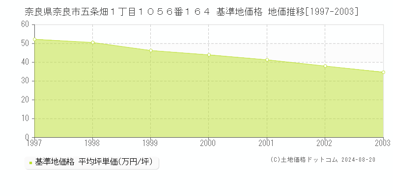 奈良県奈良市五条畑１丁目１０５６番１６４ 基準地価格 地価推移[1997-2023]