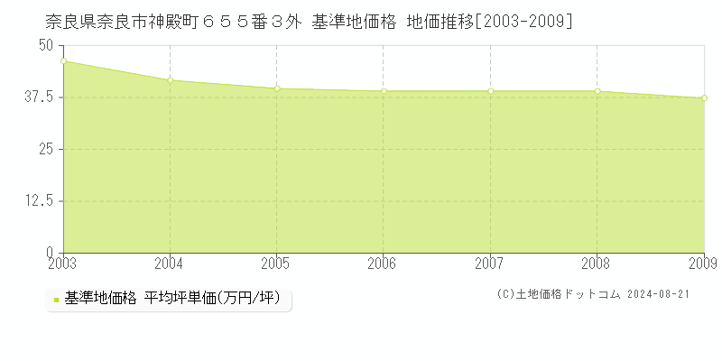 奈良県奈良市神殿町６５５番３外 基準地価 地価推移[2003-2009]