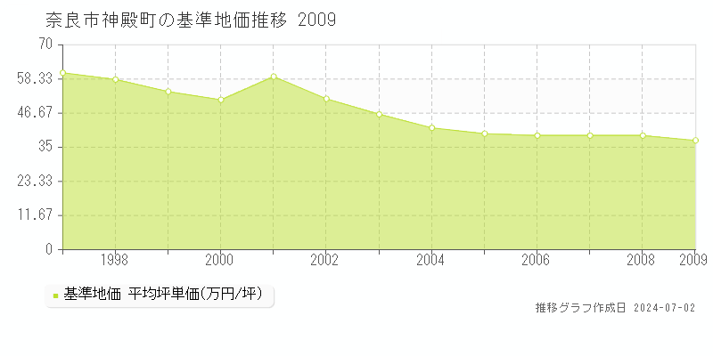 奈良市神殿町の基準地価推移グラフ 
