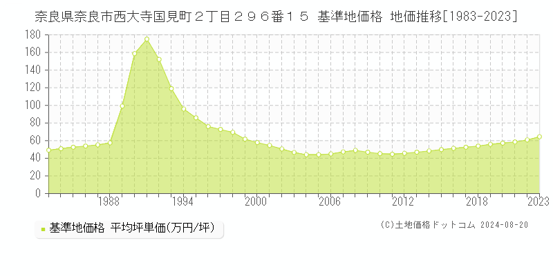 奈良県奈良市西大寺国見町２丁目２９６番１５ 基準地価 地価推移[1983-2024]