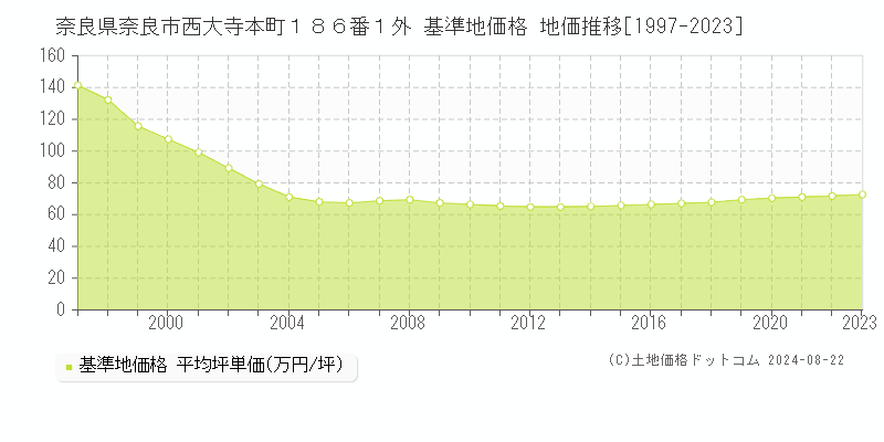 奈良県奈良市西大寺本町１８６番１外 基準地価格 地価推移[1997-2023]