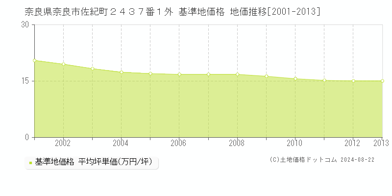 奈良県奈良市佐紀町２４３７番１外 基準地価 地価推移[2001-2024]