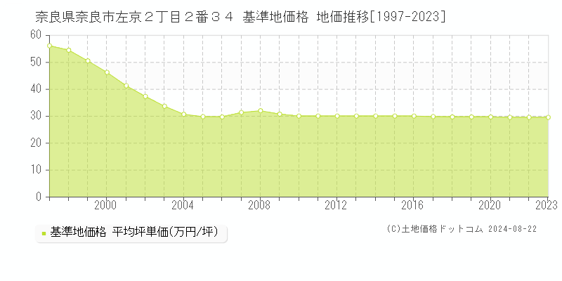 奈良県奈良市左京２丁目２番３４ 基準地価格 地価推移[1997-2023]