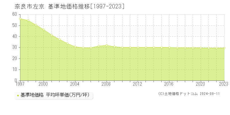 左京(奈良市)の基準地価推移グラフ(坪単価)[1997-2024年]