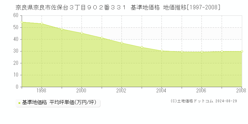 奈良県奈良市佐保台３丁目９０２番３３１ 基準地価格 地価推移[1997-2008]