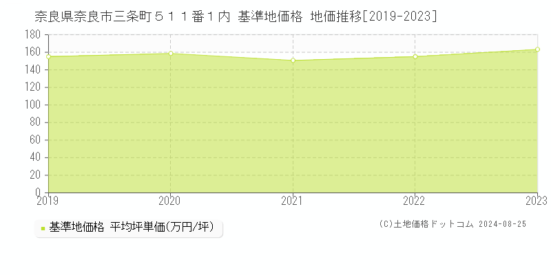 奈良県奈良市三条町５１１番１内 基準地価格 地価推移[2019-2023]