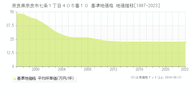 奈良県奈良市七条１丁目４０５番１０ 基準地価格 地価推移[1997-2023]