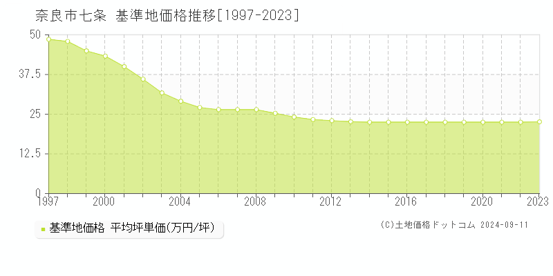 七条(奈良市)の基準地価格推移グラフ(坪単価)[1997-2023年]