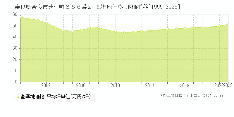 奈良県奈良市芝辻町８６６番２ 基準地価格 地価推移[1999-2023]