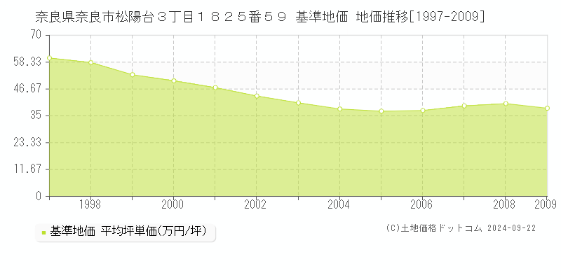 奈良県奈良市松陽台３丁目１８２５番５９ 基準地価格 地価推移[1997-2009]