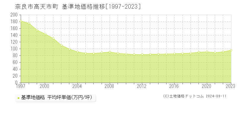 高天市町(奈良市)の基準地価推移グラフ(坪単価)[1997-2024年]