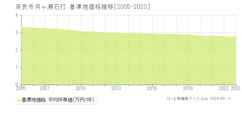 月ヶ瀬石打(奈良市)の基準地価格推移グラフ(坪単価)[2005-2023年]