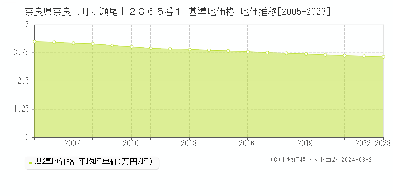 奈良県奈良市月ヶ瀬尾山２８６５番１ 基準地価 地価推移[2005-2024]