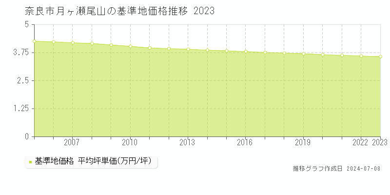 奈良市月ヶ瀬尾山の基準地価推移グラフ 