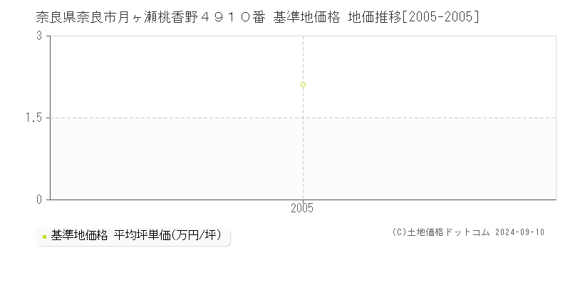 奈良県奈良市月ヶ瀬桃香野４９１０番 基準地価 地価推移[2005-2005]