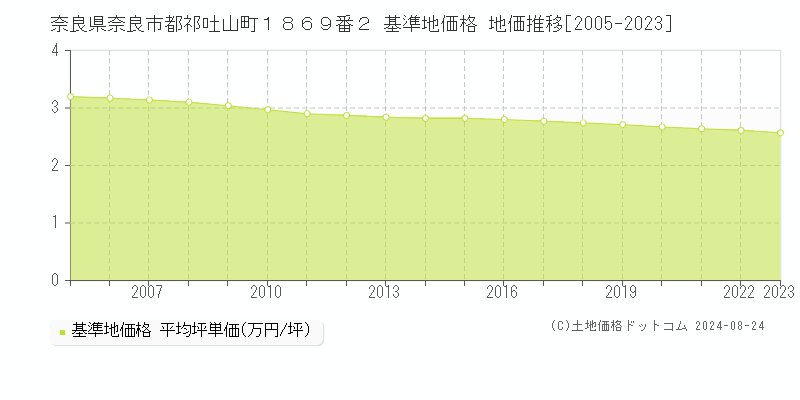 奈良県奈良市都祁吐山町１８６９番２ 基準地価 地価推移[2005-2024]