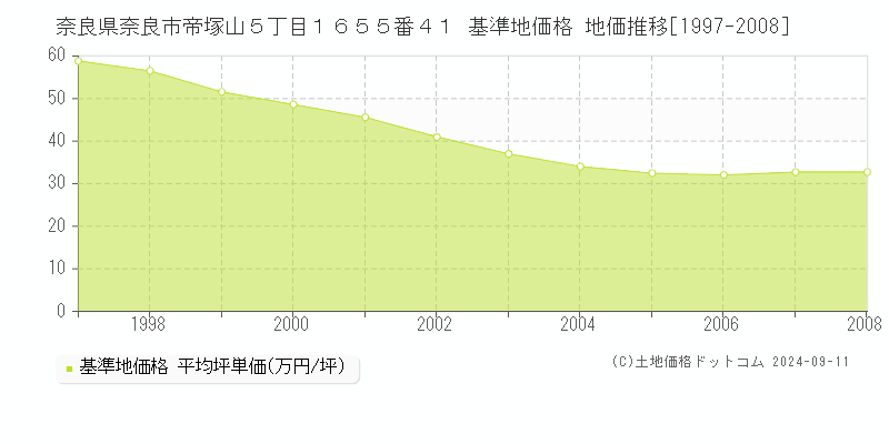 奈良県奈良市帝塚山５丁目１６５５番４１ 基準地価 地価推移[1997-2008]