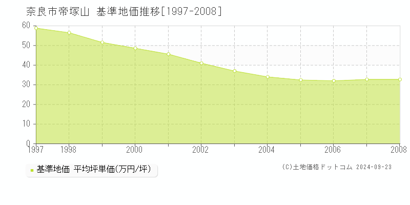 帝塚山(奈良市)の基準地価格推移グラフ(坪単価)[1997-2008年]