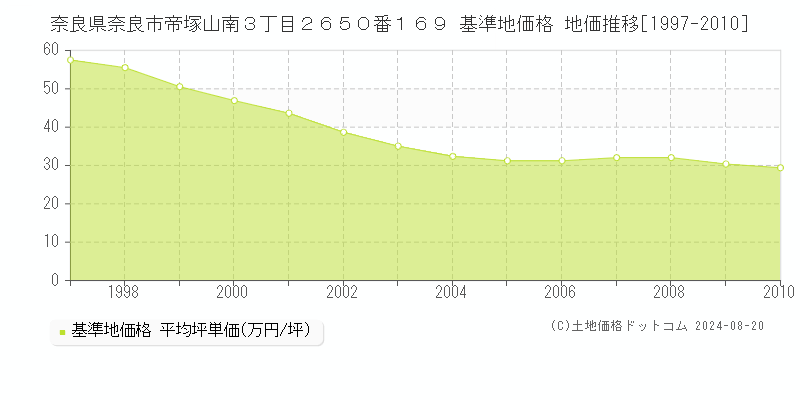 奈良県奈良市帝塚山南３丁目２６５０番１６９ 基準地価 地価推移[1997-2010]