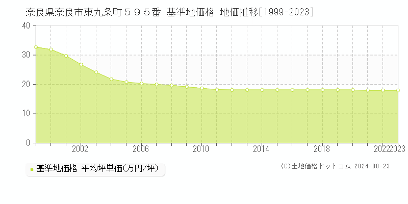 奈良県奈良市東九条町５９５番 基準地価 地価推移[1999-2024]