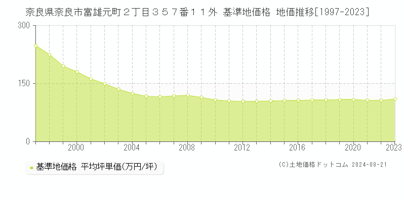 奈良県奈良市富雄元町２丁目３５７番１１外 基準地価格 地価推移[1997-2023]