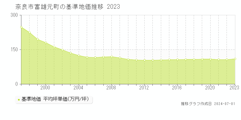 奈良市富雄元町の基準地価推移グラフ 