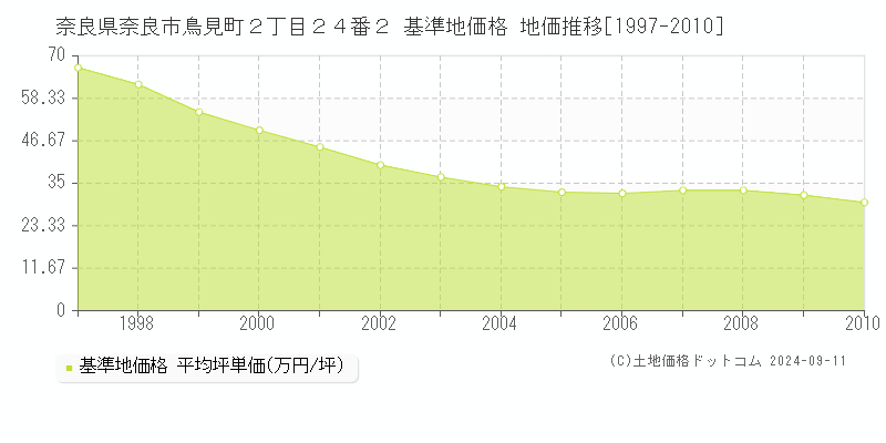 奈良県奈良市鳥見町２丁目２４番２ 基準地価格 地価推移[1997-2010]